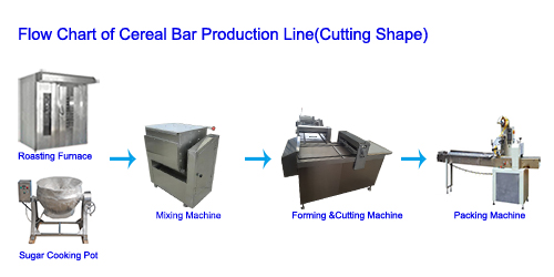 Flow Chart cereal bar production line-cutting shape