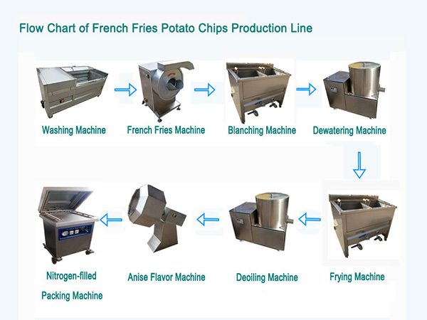 GT100TP半自动薯条薯片生产线流程图官网