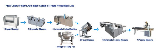 flow chart of semi automatic Caramel Treats
