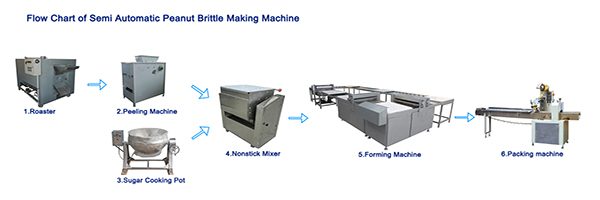 flow chart of semi automatic peanut brittle making machine
